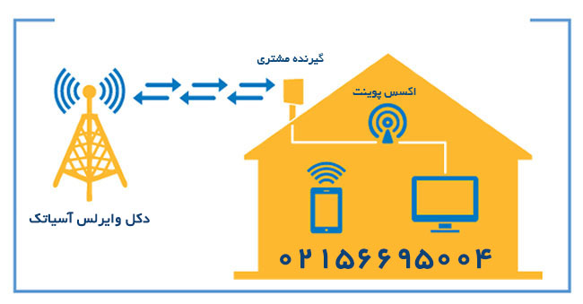 اینترنت وایرلس آسیاتک